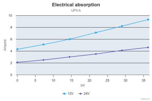 Marco UP3/A Automatische Druckwasserpumpe mit Druckwächter 15 l/min (12 Volt) 2