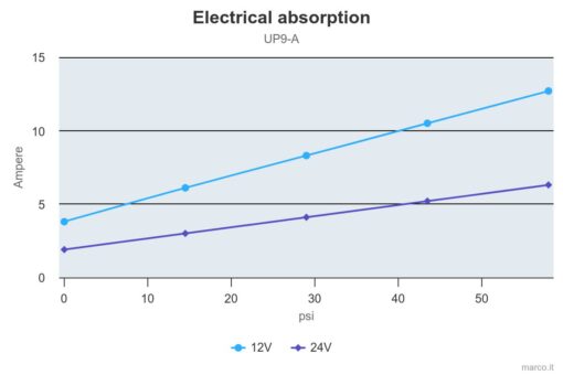 Marco UP9/A Automatische Druckwasserpumpe mit Druckwächter 12 l/min (12 Volt) 3