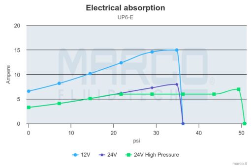 Marco UP6/E Elektronische Süßwasserpumpe 26 l/min 3