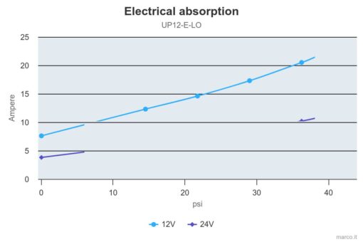 Marco UP12/E-LO Elektronische Pumpe für visköse Flüssigkeiten, PEEK Zahnräder 36 l/min 3