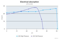 Marco UP12/E-DX Elektronische Druckwasseranlage 72 l/min 6
