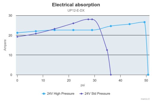 Marco UP12/E-DX Elektronische Druckwasseranlage 72 l/min 2
