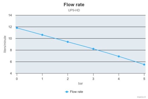 Marco UP9-HD Pumpe für Dauerbelastung mit Flansch 12 l/min (12 Volt) 5