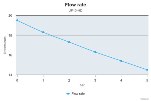 Marco UP10-HD Pumpe für Dauerbelastung mit Flansch, 7 bar, 18 l/min (24 Volt) 4