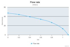 Marco VP45-N Schaufelpumpe 45 l/min (12 Volt) 8