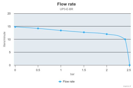 Marco UP3/E-BR 12/24V Elektronische Pumpe mit Bronzezahnräder 15 l/min 4