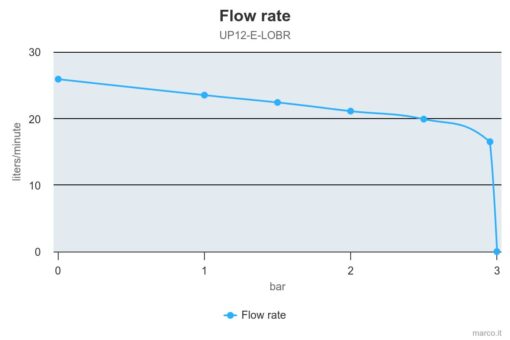 Marco UP12/E-LOBR 12/24V Elektronische Pumpe mit Bronzezahnräder 26 l/min 4