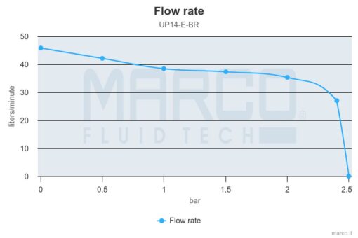 Marco UP14/E-BR 12/24V Elektronische Pumpe mit Bronzezahnräder 46 l/min 6