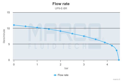 Marco UP9/E-BR 12/24V Elektronische Pumpe mit Bronzezahnräder 12 l/min 5