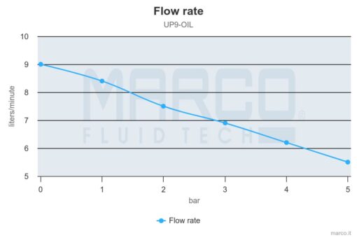 Marco UP6/OIL Ölpumpe (24 Volt) 5