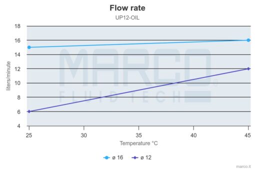 Marco UP12/OIL Ölpumpe (12 Volt) 4