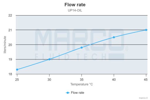 Marco UP14/OIL Ölpumpe (24 Volt) 4