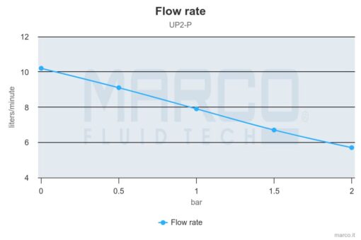 PWM Ready - Marco UP2-P Pumpe mit PEEK Zahnrädern 10 l/min (12 Volt) 3