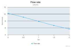 Marco UP2-PV Pumpe mit PEEK Zahnrädern und Rückschlagventil 10 l/min (12 Volt) 7