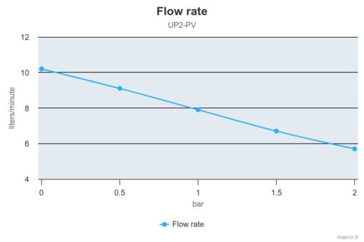 Marco UP2-PV Pumpe mit PEEK Zahnrädern und Rückschlagventil 10 l/min (12 Volt) 3
