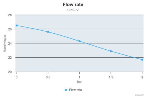 Marco UP6-PV Pumpe mit PEEK Zahnrädern und Rückschlagventil 26 l/min (12 Volt) 4