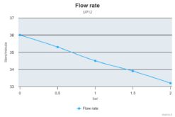 Marco UP12 Pumpe mit Bronzezahnrädern 36 l/min (12 Volt) 9