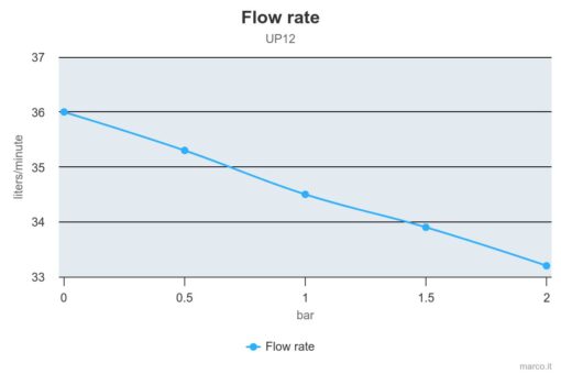 Marco UP12 Pumpe mit Bronzezahnrädern 36 l/min (12 Volt) 4