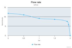 Marco UP2/E Elektronische Süßwasserpumpe 12 l/min 9