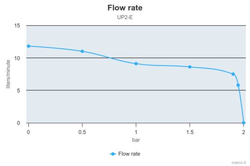 Marco UP2/E Elektronische Süßwasserpumpe 10 l/min 5