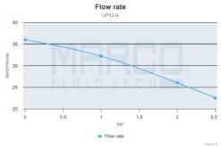 Marco UP12/A Automatische Druckwasserpumpe mit Druckwächter 36 l/min (24 Volt) 10