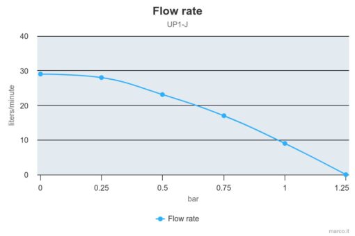 Marco UP1-J Pumpe mit Nitrilgummizahnrad 28 l/min (24 Volt) 4