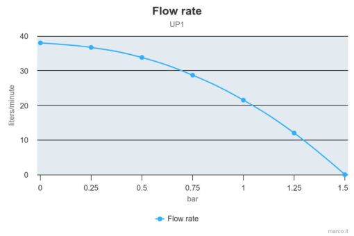 Marco UP1 Pumpe mit Nitrilgummizahnrad und int. Bürsten 35 l/min (12 Volt) 4