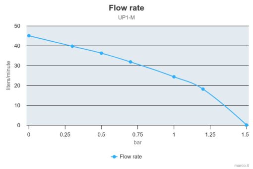 Marco UP1-M Pumpe mit Nitrilgummizahnrad 45 l/min (12 Volt) 4
