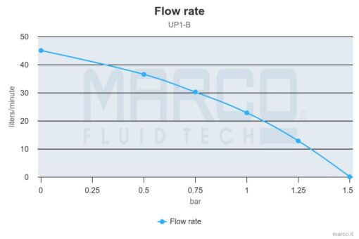Marco UP1-B Pumpe für Ballast Tank mit Nitrilgummizahnrad 45 l/min (12 Volt) 5
