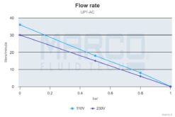 Marco UP1/AC 220 V 50 Hz Pumpe mit Nitrilgummizahnrad 30 l/min 10