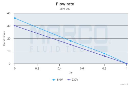 Marco UP1/AC 220 V 50 Hz Pumpe mit Nitrilgummizahnrad 30 l/min 5