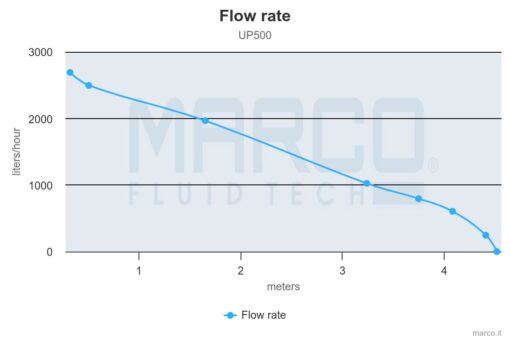 Marco UP500 Eintauchpumpe 32 l/min (12 Volt) 4