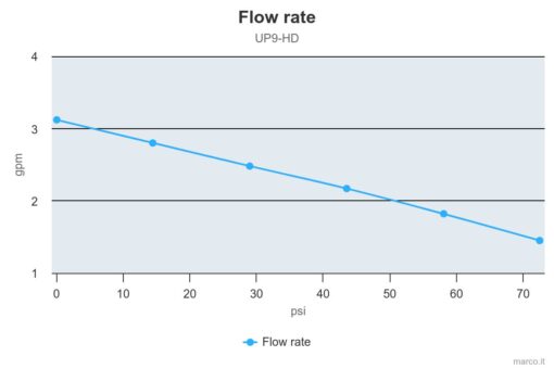 Marco UP9-HD Pumpe für Dauerbelastung mit Flansch 12 l/min (12 Volt) 7