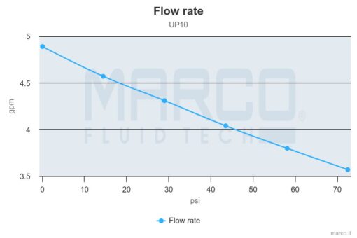Marco UP10 Pumpe für Dauerbelastung 18 l/min (12 Volt) 7