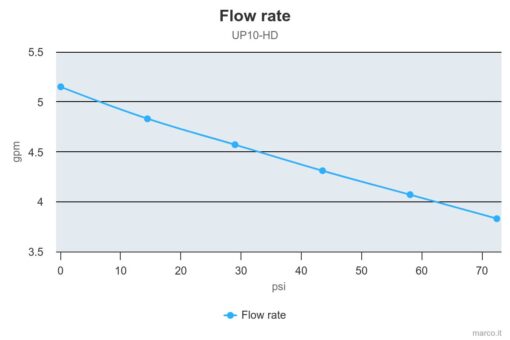 Marco UP10-HD Pumpe für Dauerbelastung mit Flansch, 7 bar, 18 l/min (24 Volt) 5