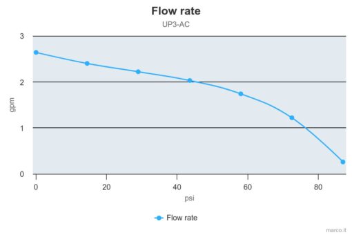 Marco UP3/AC 220 V 50 Hz Zahnradpumpe 10 l/min 3