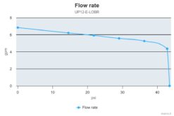 Marco UP12/E-LOBR 12/24V Elektronische Pumpe mit Bronzezahnräder 26 l/min 7