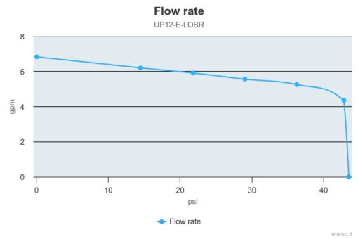 Marco UP12/E-LOBR 12/24V Elektronische Pumpe mit Bronzezahnräder 26 l/min 3