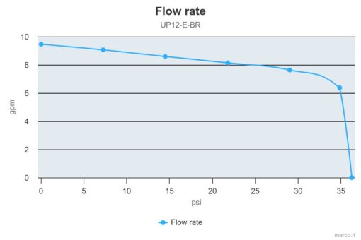 Marco UP12/E-BR 12/24V Elektronische Pumpe mit Bronzezahnräder 36 l/min 1