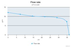 Marco UP14/E-BR 12/24V Elektronische Pumpe mit Bronzezahnräder 46 l/min 9