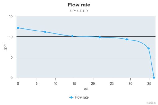 Marco UP14/E-BR 12/24V Elektronische Pumpe mit Bronzezahnräder 46 l/min 4