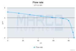 Marco UP10/E-BR 12/24V Elektronische Pumpe mit Bronzezahnräder 18 l/min 5