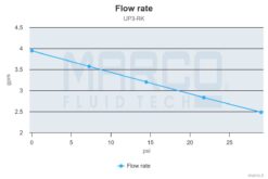 Marco UP3-RK Kit reversible Pumpe 15 l/min mit Paneel (12-24 Volt) 7