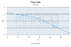 Marco UP6-RK Kit reversible Pumpe 26 l/min mit Paneel (12-24 Volt) 11
