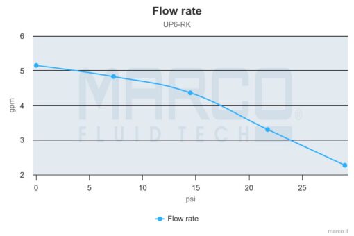 Marco UP6-RK Kit reversible Pumpe 26 l/min mit Paneel (12-24 Volt) 5