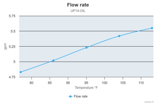 Marco UP14/OIL Ölpumpe (24 Volt) 5