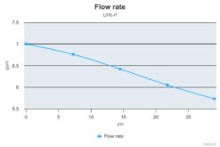 Marco UP6-P Pumpe mit PEEK Zahnrädern 26 l/min (12 Volt) 7