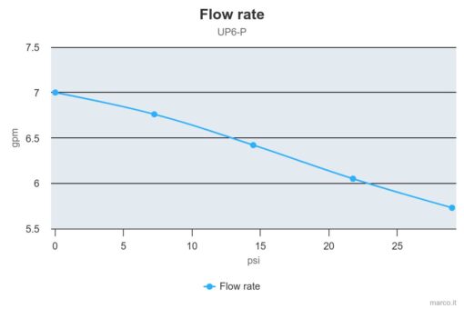 Marco UP6-P Pumpe mit PEEK Zahnrädern 26 l/min (12 Volt) 3