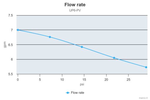Marco UP6-PV Pumpe mit PEEK Zahnrädern und Rückschlagventil 26 l/min (12 Volt) 3