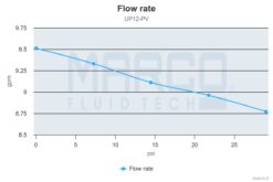 Marco UP12-PV Pumpe mit PEEK Zahnrädern und Rückschlagventil 36 l/min (24 Volt) 9